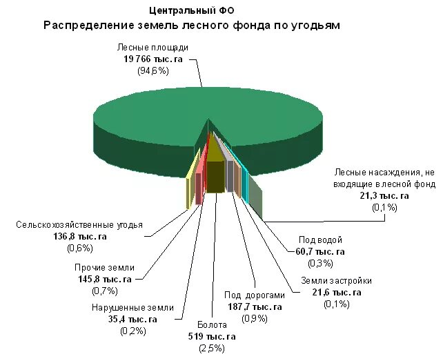 Наибольшую площадь в структуре сельскохозяйственных земель занимают. Структура земельного фонда РФ 2020. Распределение земельного фонда РФ по категориям земель. Земельный фонд России структура земельного фонда категории земель. . Структура земель лесного фонда РФ диаграмма.