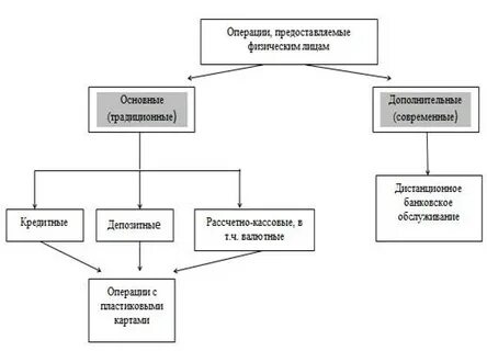 Операции физических лиц