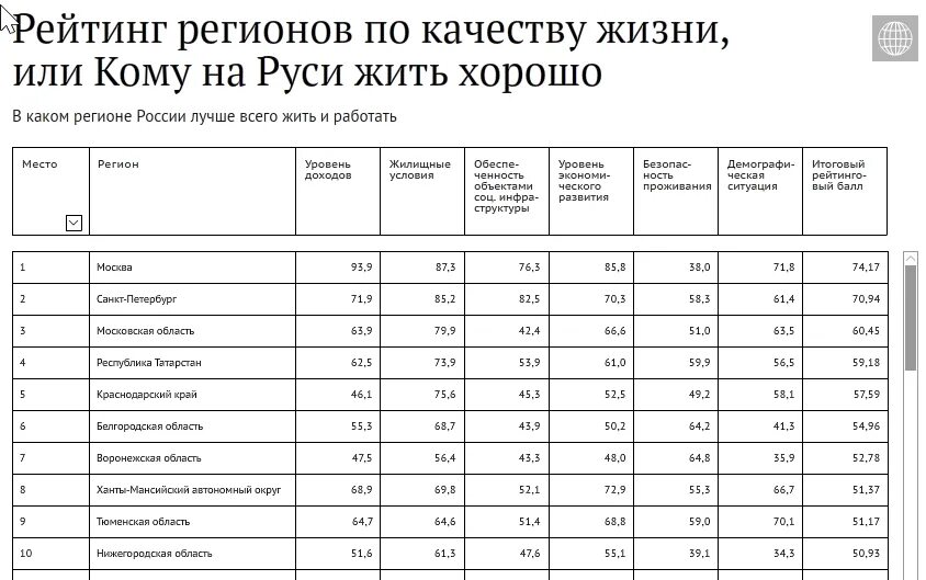 Аси рейтинг качества жизни. Рейтинг регионов по качеству жизни. рейтинг регионов россии по уровню жизни. список регионов россии по качеству жизни. таблица качества жизни регионов россии.