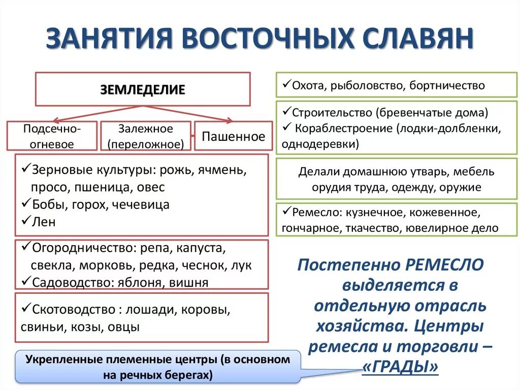 Работа восточных славян. Занятия восточных Славя. Занятия восточных славян. Основные занятия восточных славян. Перечислите занятия восточных славян.