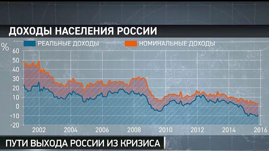 Жизни и реальных доходов. График доходов населения России по годам. График реальных доходов населения РФ по годам. Реальные доходы населения график. Динамика реальных доходов населения.