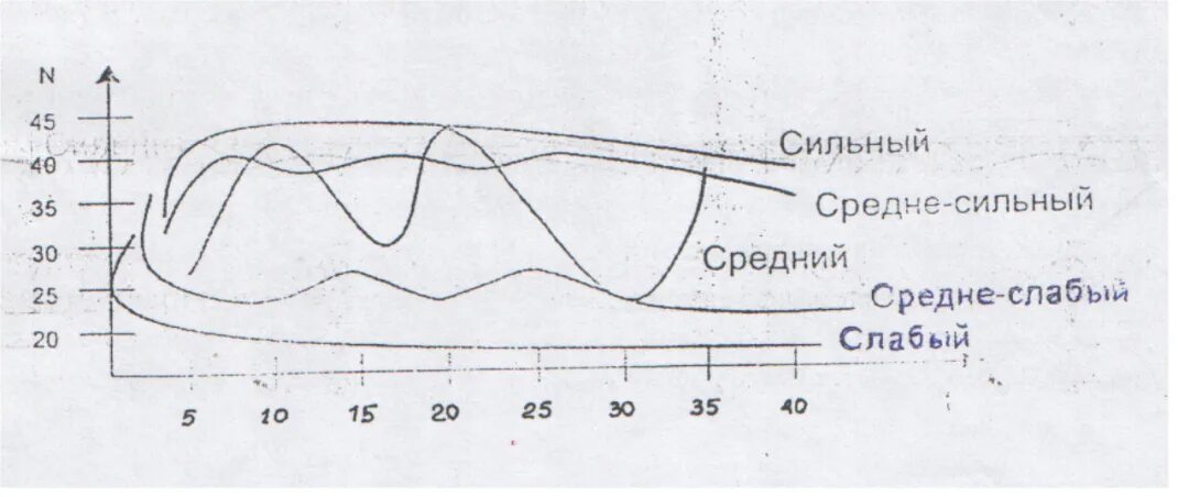 Тест е п ильина. График теппинг теста. Графики типов нервной системы. Теппинг тест методика. Исследование силы нервной системы теппинг тест.