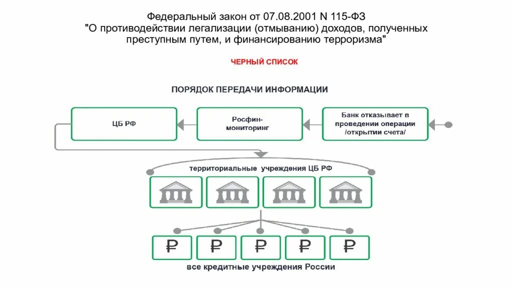 Чего не будет делать банк. Схемы легализации доходов. 115 ФЗ. Схема легализации денег. Схема отмывания преступных доходов.