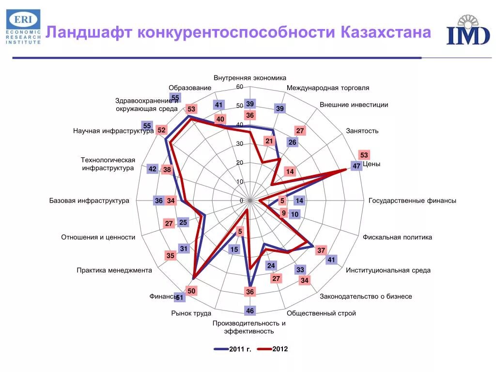 Международная конкурентоспособность стран на мировом рынке. Конкурентоспособность ландшафта. конкурентоспособность региона. индекс глобальной конкурентоспособности. индексе конкурентоспособности промышленности.
