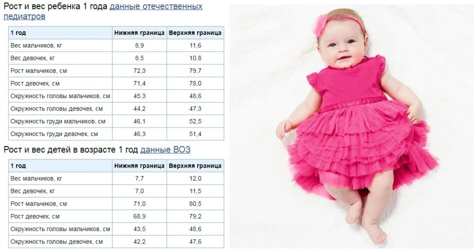 Рост и вес ребенка в 1 год девочка. Параметры ребенка в 1 год и 5 месяцев. Рост ребёнка в 1 год. Вес ребенка в год девочки.