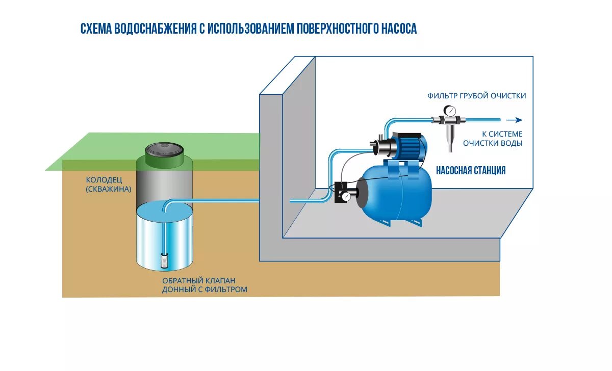 Насосная станция для воды схема подключения воды. Схема подключения подачи воды насосная станция. Схема подключения насоса для воды из колодца. Схема подключения насосной станции с накопительным баком. Подача воды сверху