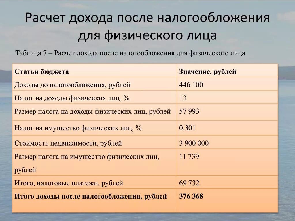 Сумма полученных доходов. Доход после налогообложения что это такое. Сумма дохода после налогообложения это. Прибыль после налогообложения это. Как рассчитывается прибыль после налогообложения.