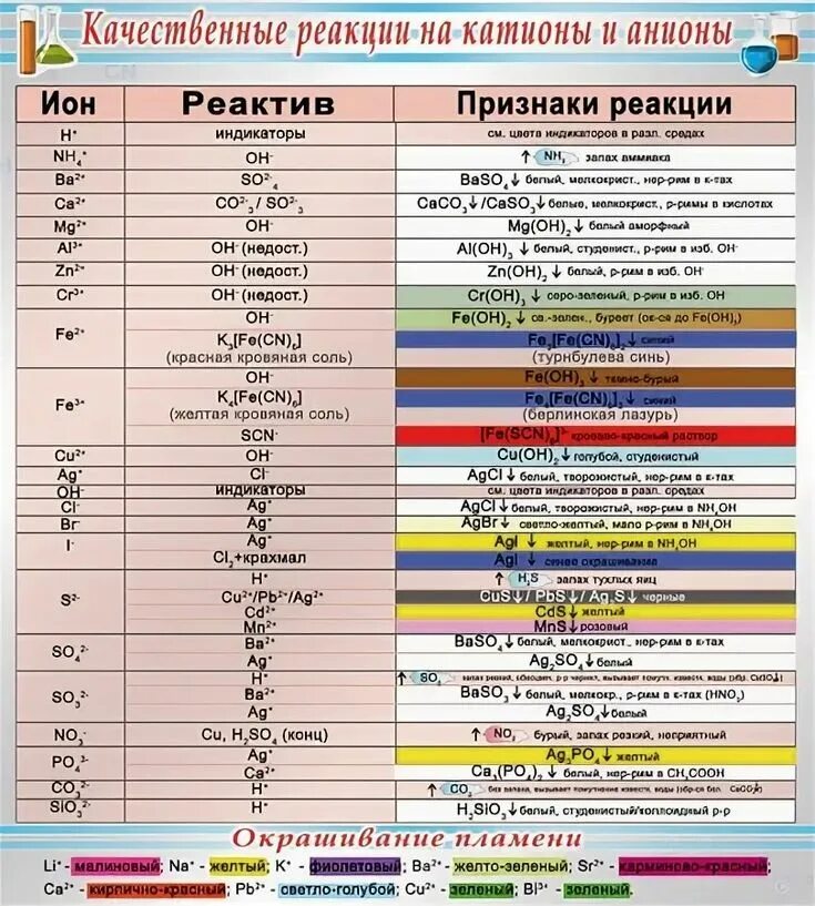 Цвета осадков в химии огэ. Химия неорганика качественные реакции таблица. Качественные реакции на катионы и анионы таблица. Качественные реакции на неорганические вещества таблица. Качественные реакции на неорганические ионы.