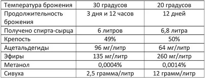 При скольки градусах гонит самогон. Температура брожения браги из сахара. Оптимальная температура брожения сахарной браги. Температура воды для браги на дрожжах. Температура для брожения таблица.