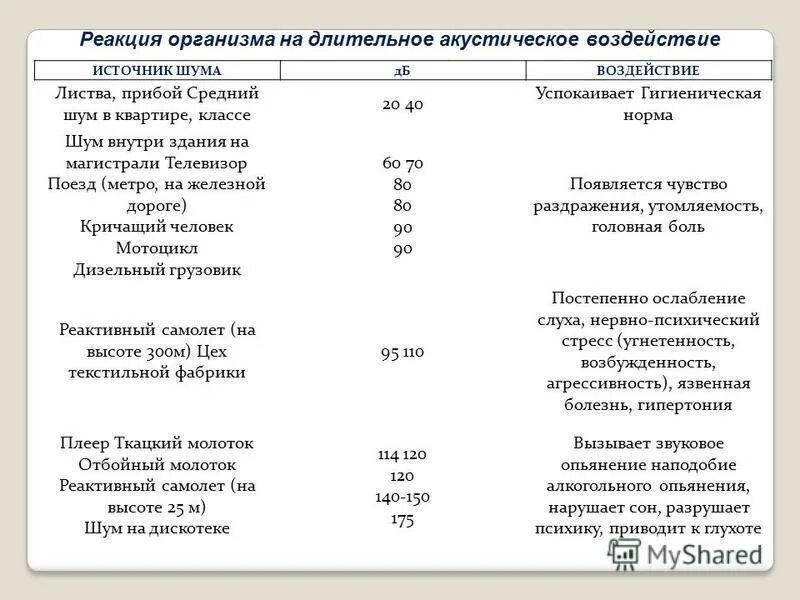 Шум гигиенические нормативы. Шумы в электросети. Норма шума в метро. Внутренние шумы в сетях. Шумовые показатели дизельного двигателя мощностью 36,8 КВТ.