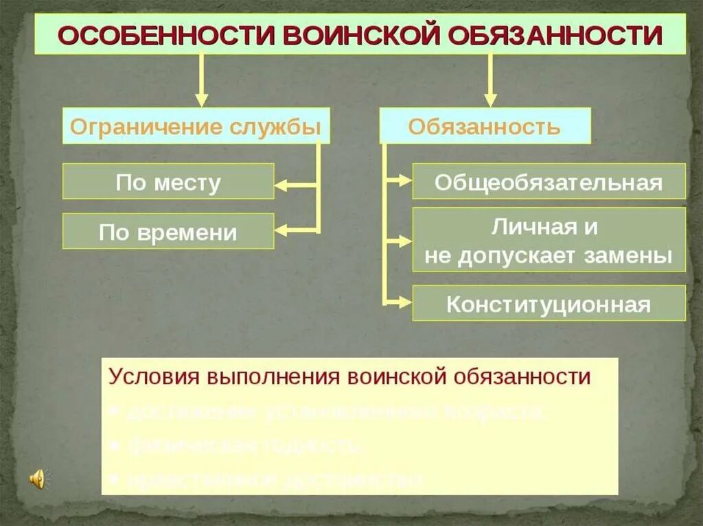 Исполнение воинской обязанности в рф. Воинская обязанность. Основные виды воинской обязанности. Особенности воинской обязанности. Особенности военной обязанности.