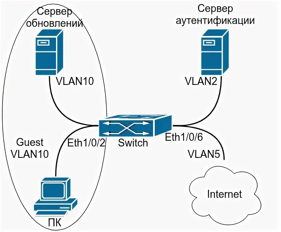 Switch access что это такое. Switch access что это такое