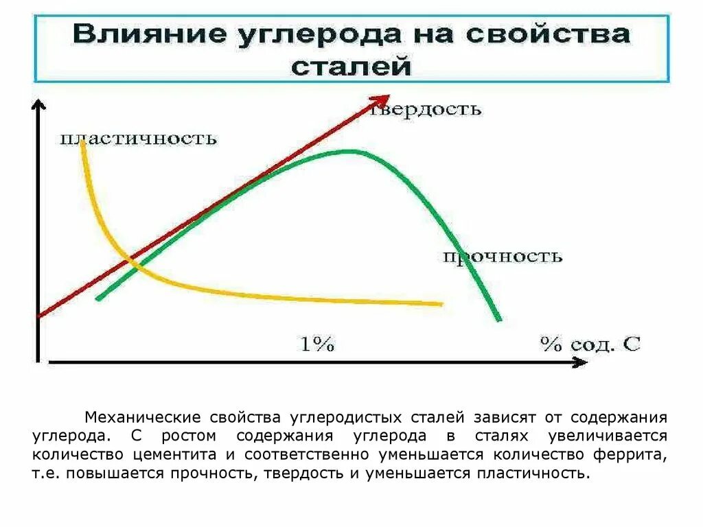 Влияние углерода на свойства сталей. Влияние углерода на механические свойства сталей. Как влияет содержание углерода на свойства стали. Влияние углерода на сталь. Как изменяются свойства стали