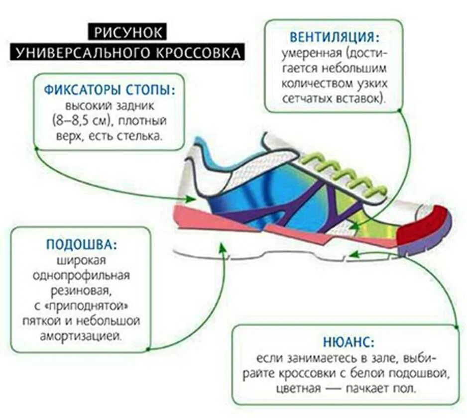 Обувь для занятий должна быть. Правильная обувь для бега. Как правильно выбрать кроссовки. Выбор кроссовок для занятий спортом. Правильная подошва у кроссовок.