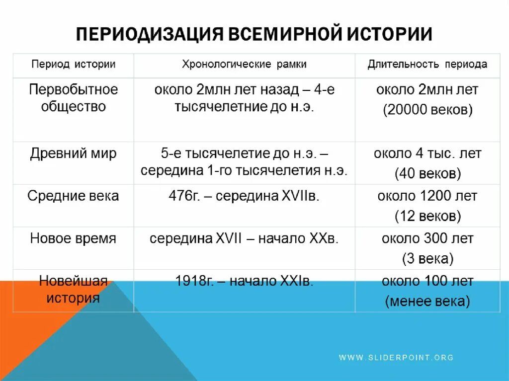 Новый исторический этап. Таблица 1. периодизация истории первобытного общества. Периодизация всемирной истории. Периодизация истории таблица. Периодизация всемирной истории таблица.