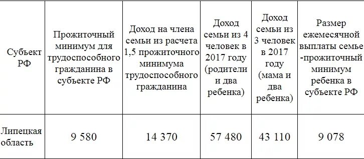 Сколько прожиточный минимум для пособий