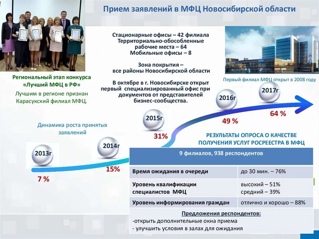 Мфц новосибирск проверить статус. МФЦ Новосибирск. Руководитель МФЦ Новосибирской области. МФЦ Новосибирск площадь труда. МФЦ Новосибирск учебный центр.