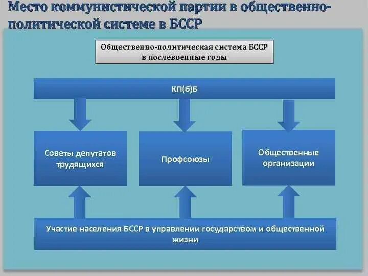 Политической жизни беларуси. Общественно-политическая система это. Общественно-политическая жизнь 1980. Черты общественно-политической жизни БССР В 1920. Общественно-политическая жизнь страны в послевоенные годы.