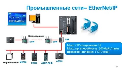 Промышленные сети передачи данных
