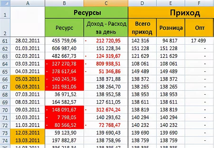 Приход доход. Таблица приход расход. Таблица приходов и расходов денежных. Приход расход прибыль. Приход расход денежных средств таблица.