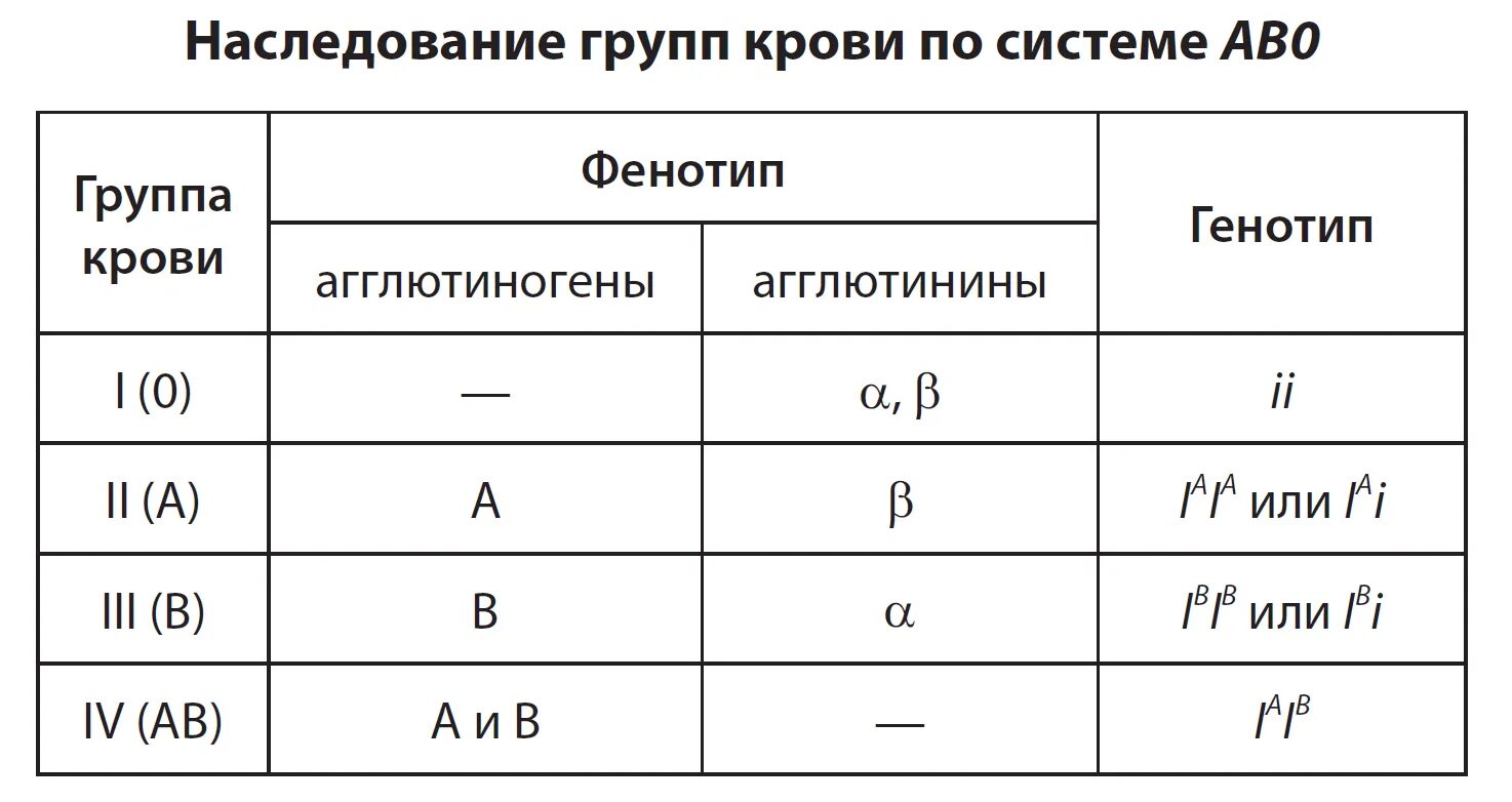 Задачи на генетику 10 класс сцепленные с полом. Генотипы людей с i (0) группой крови. Анализ наследования фенотипических признаков. У тыквы дисковидная форма плода. Генотипы групп крови таблица.