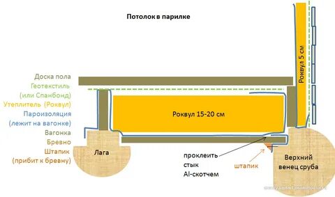 Потолок в бане толщина