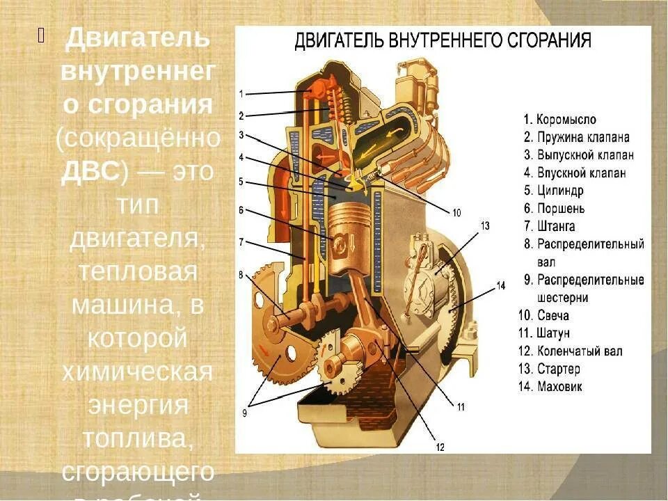 Тепловые двигатели двигатель внутреннего сгорания дизель. Строение двигателя внутреннего сгорания. Строение двигателя внутреннего сгорания физика. Структура ДВС. Структура двигателя автомобиля