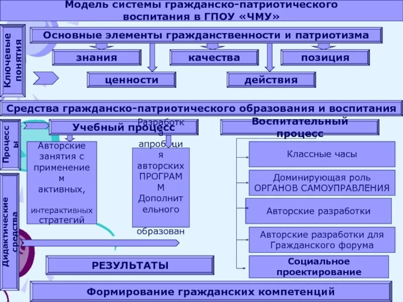 Модель системы военно-патриотического воспитания. Система патриотического воспитания в ДОУ. Система работы по патриотическому воспитанию. Модель патриотического воспитания.