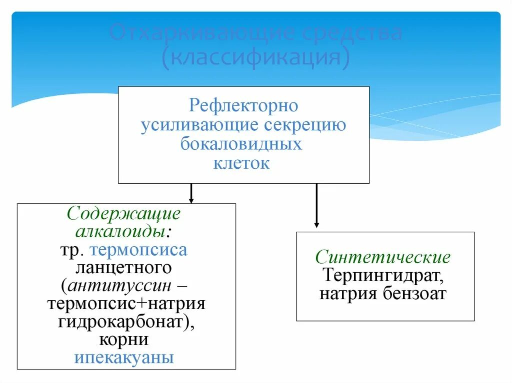 Отхаркивающее средство рефлекторного действия. Отхаркивающие средства содержащие алкалоиды. Отхаркивающие препараты классификация. Отхаркивающие средства рефлекторного действия.