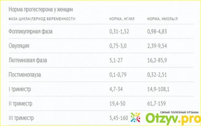 Норма прогестерона у женщин на 22. Норма прогестерона на 21 день цикла. Норма прогестерона на 21 день НГ/мл. Прогестерон на 22 день цикла норма в нмоль/л. Прогестерон в лютеиновой фазе норма.