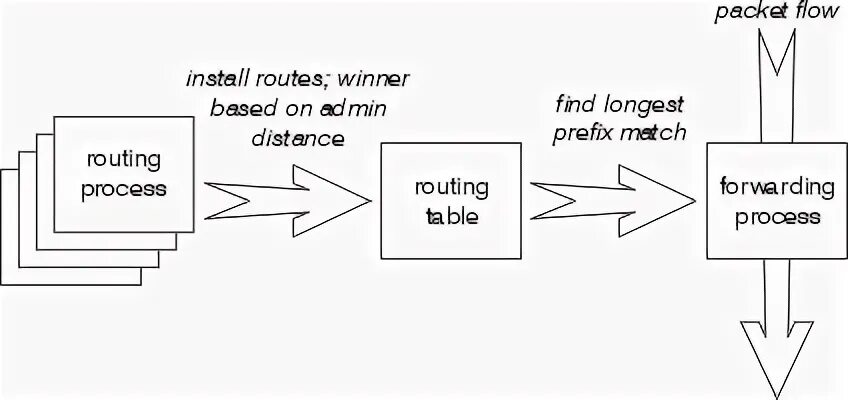 Forwarding routes