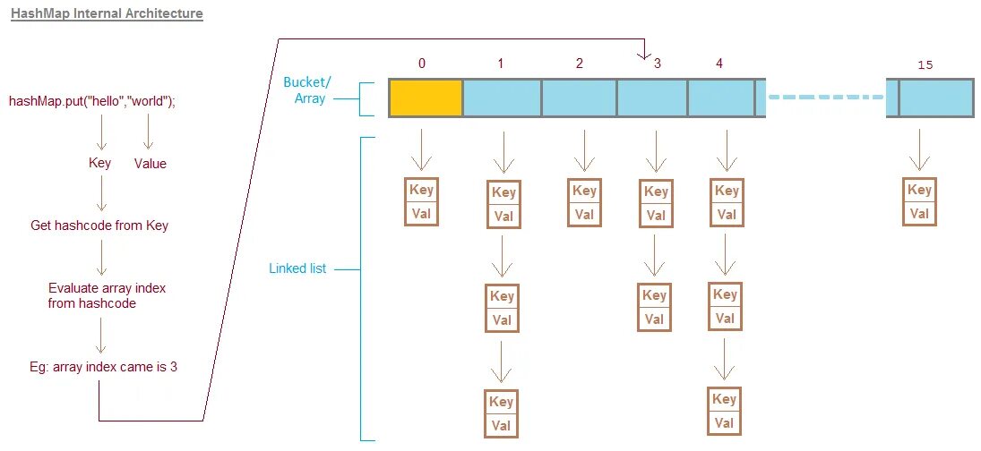 Index array length index. HASHMAP java. Иерархия HASHMAP. Методы HASHMAP. Метод put HASHMAP.