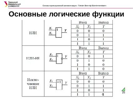 Логические функции финансовые функции