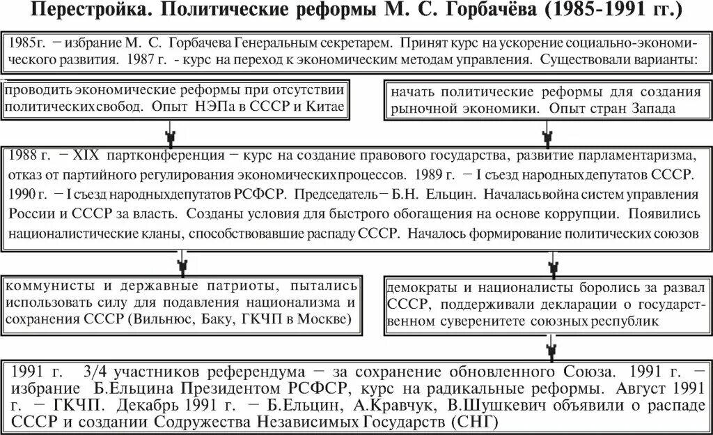 Выделите этапы экономических преобразований м горбачева. Перестройка Горбачева 1985-1991. Реформа политической системы СССР схема. Политические реформы СССР 1985-1991 таблица. Реформа политической системы СССР В период перестройки.