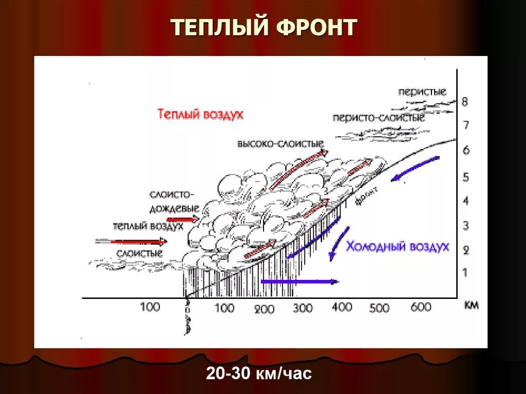 Погода на теплом атмосферном фронте. Теплый фронт. Теплый фронт схема. Теплый атмосферный фронт. Схема образования теплого фронта.