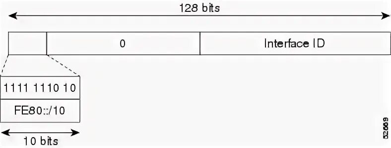 Link local not bound. Link-local ipv6. link local ipv6 cisco команда. ipv6-address-diagram. ipv6 multicast address.