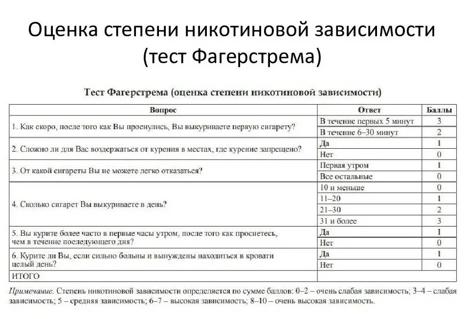 Тест никотиновой зависимости фагерстрема