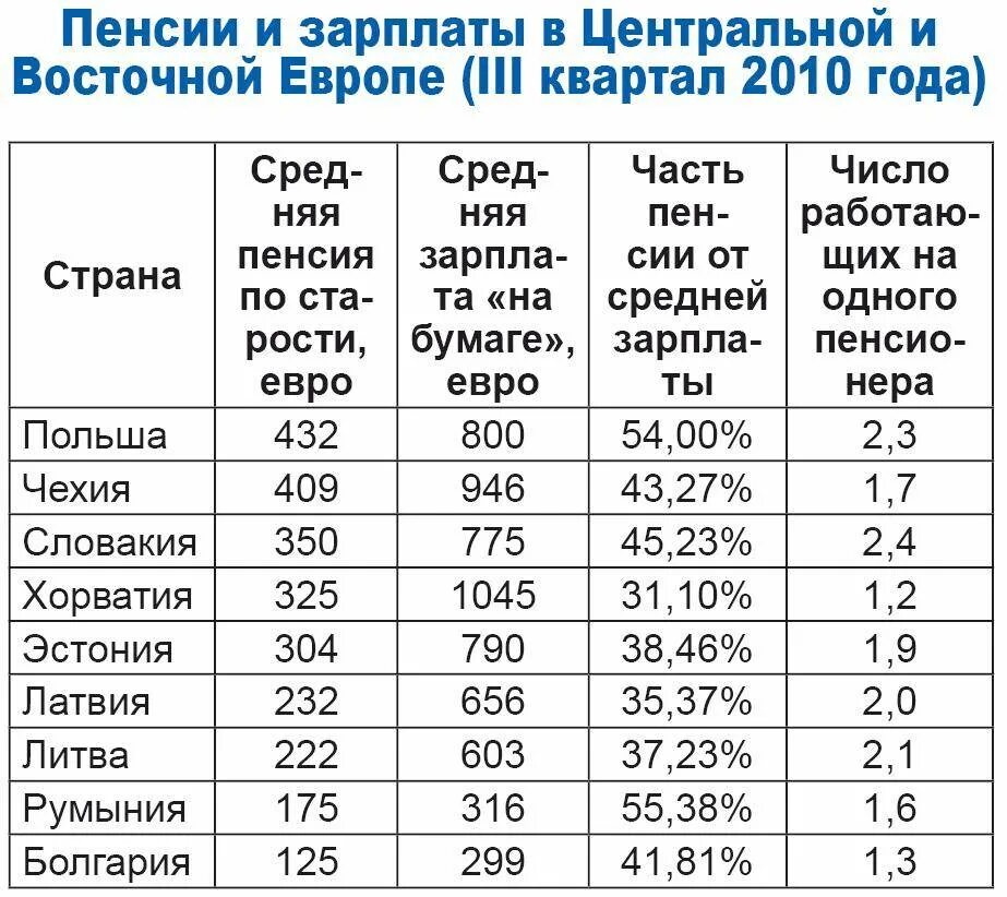 Сколько пенсия в украине