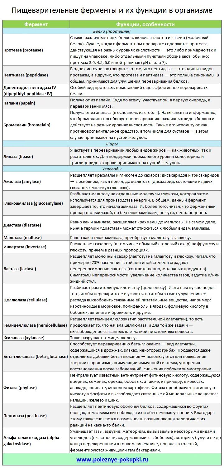 Функции c в организме. Ферменты названия и функции таблица. таблица по биологии ферменты пищеварительного тракта. ферменты пищеварительной системы человека таблица. пищеварительные ферменты желудочно-кишечное гормоны их роль таблица.
