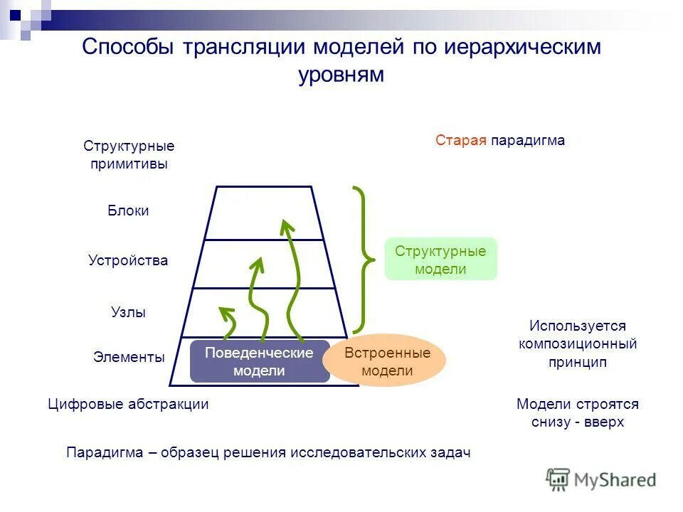 Структурно-иерархическая модель личности учителя. 1с уровень иерархии. Иерархия математических моделей. 1с уровень иерархии. 1с уровень иерархии.
