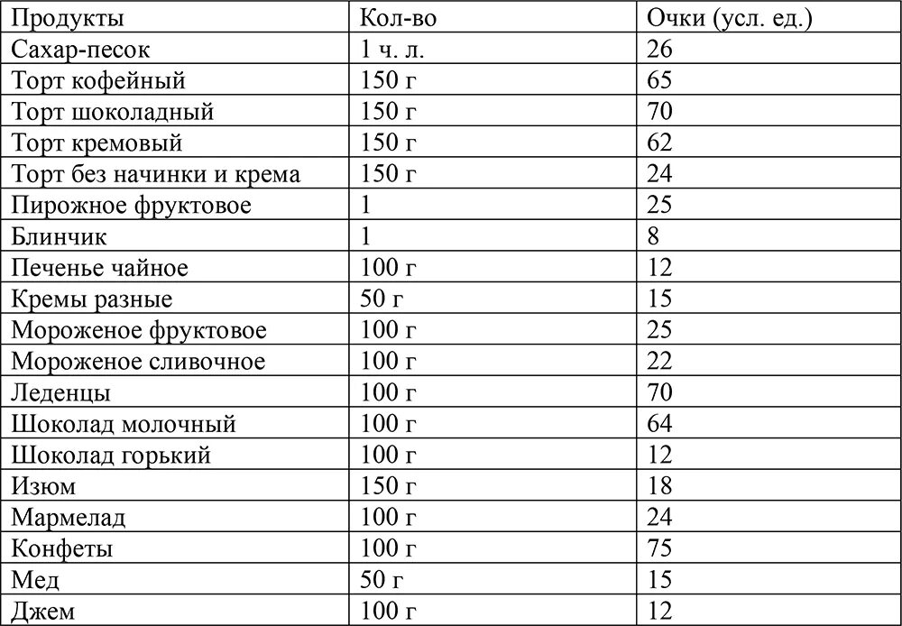 Содержание углеводов 0 2 0 4. Таблица углеводов по кремлевской диете. таблица кремлевской диеты полная таблица. кремлевская диета. кремлёвская диета таблица готовых блюд.