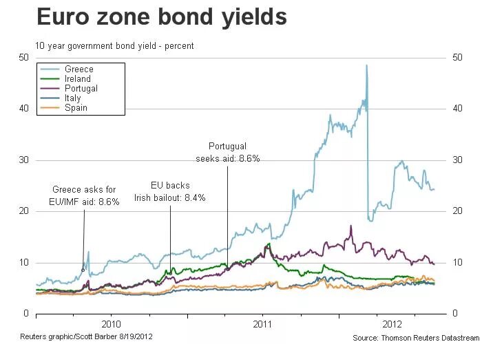 Government bonds. I-bond. Bond rates. Why bonds price falls when interest rate rises. Bond rates.
