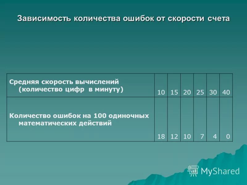 Количество ошибок в коде. Количество ошибок в коде