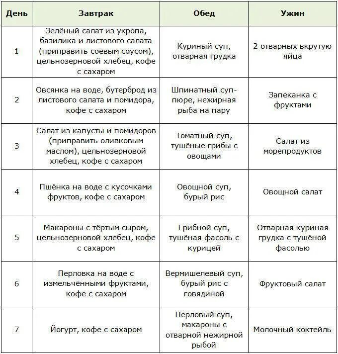 Сложные углеводы продукты список для похудения таблица. Продукты углеводы список для похудения таблица женщин. Список питание для похудения продуктов таблица мужчин. Таблица продуктов для безуглеводной диеты.