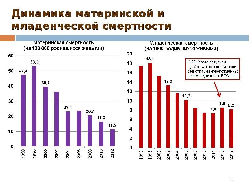 Младенческая смертность снижение. Материнская и Младенческая смертность. Показатель материнской смертности. Показатель материнской (младенческой) смертности. Причины детской и младенческой смертности в России.