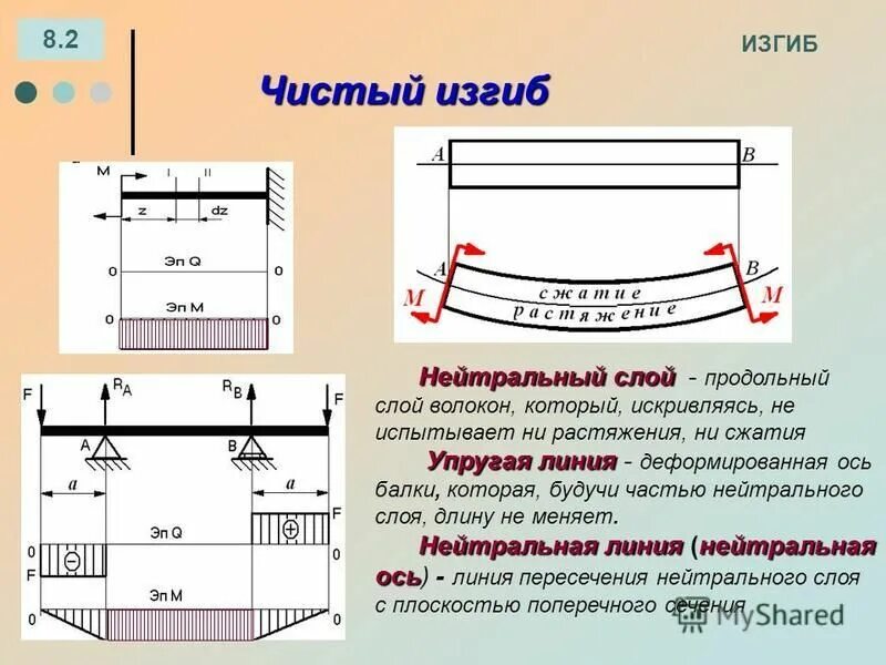 Изгиб пару. Чистый и поперечный изгиб. Изгиб балки. Плоский поперечный изгиб балок. Линия изгиба балки.