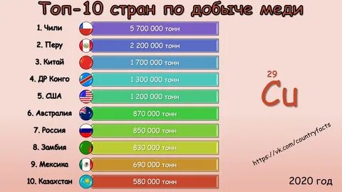 Какие страны богаты медными рудами