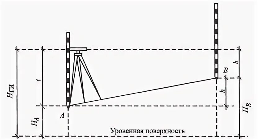 Горизонт нивелира