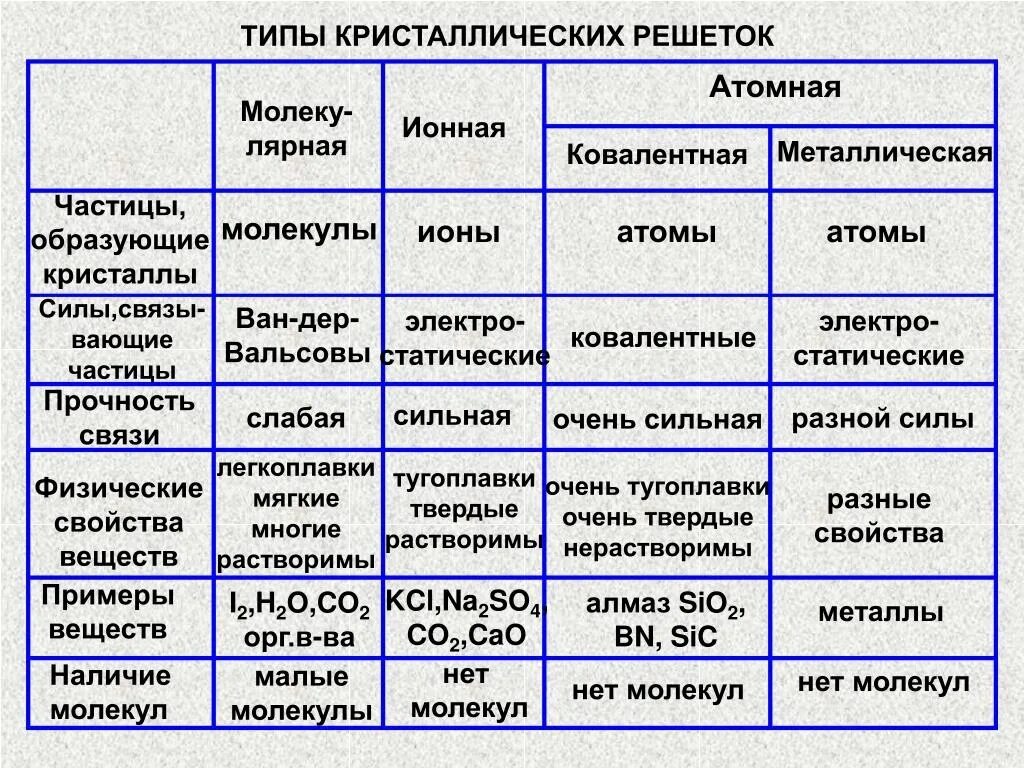 Основные виды химической связи 8 класс. Таблица Тип кристаллической решетки свойства вещества примеры. Таблица по химии типы кристаллических решеток. Прочность связи металлической кристаллической решетки. Типы химических связей и кристаллических решеток.