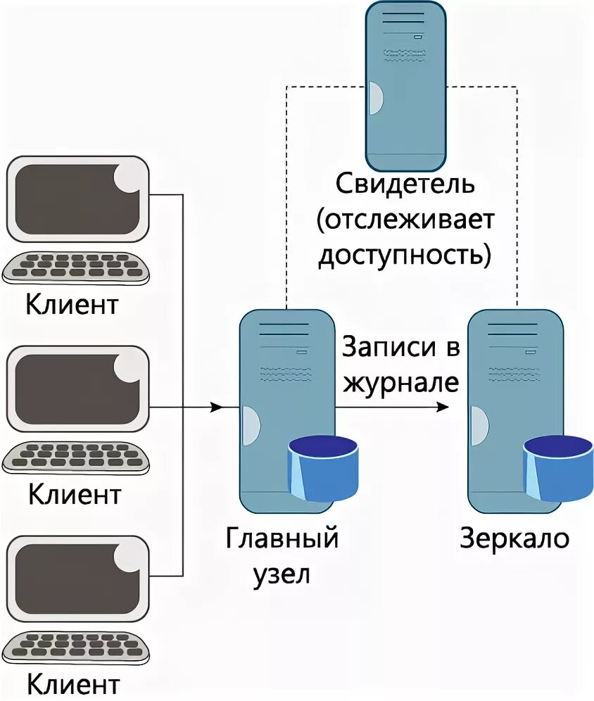 Client available. Зеркало сервера что это. Зеркало сервера на схеме. Database Mirroring. Кластеризация vs репликация.